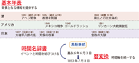 時間基盤情報の例